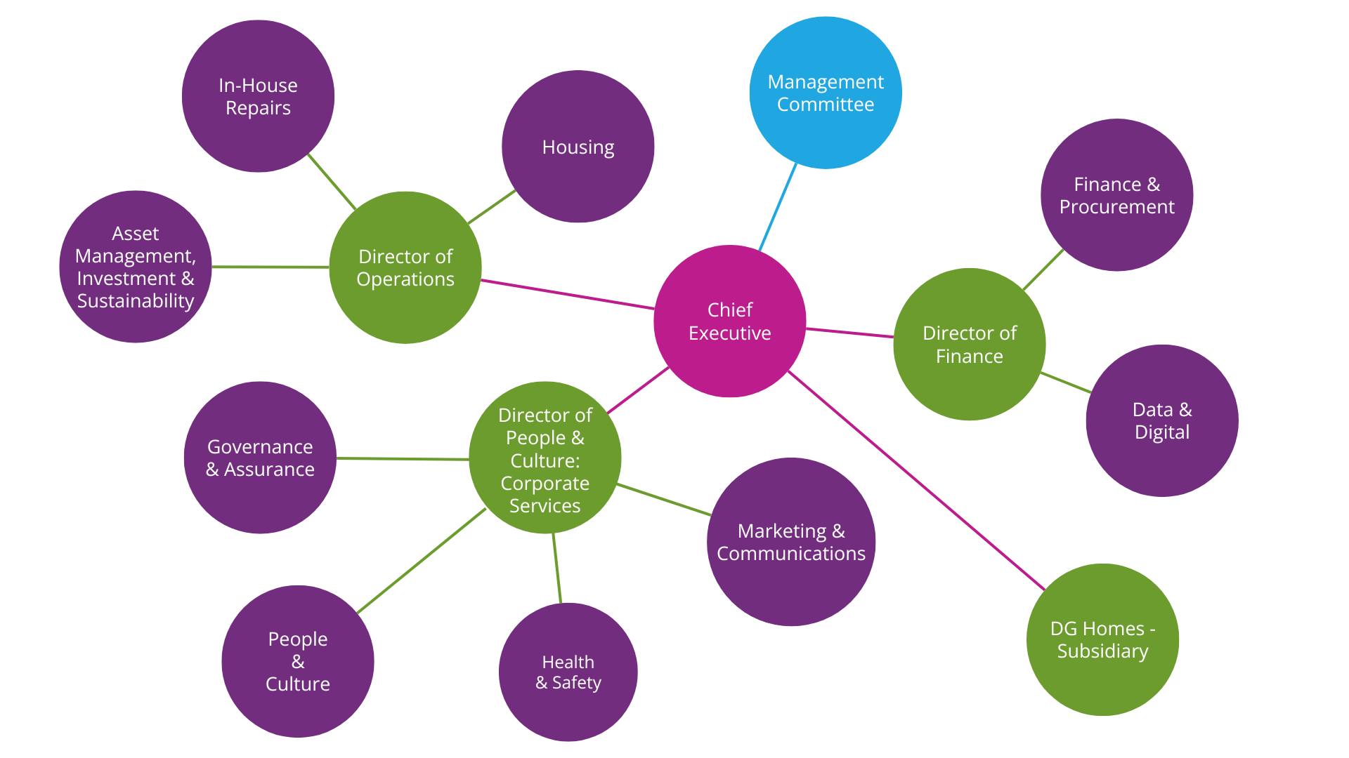 Lha Organisational Structure Updated