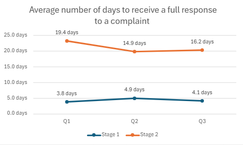 Q3 Average Days To Receive Full Response To Complaint