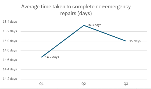 Q3 Average Time Taken To Complete Non Emergency Repairs