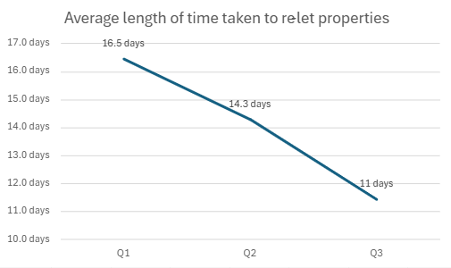 Q3 Average Time Taken To Relet Properties
