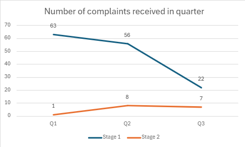 Q3 Number Of Complaints Received In Quarter