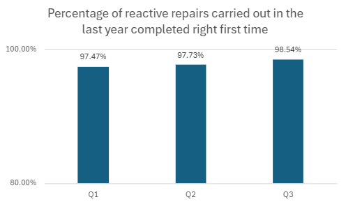Q3 Percentage Of Reactive Repairs