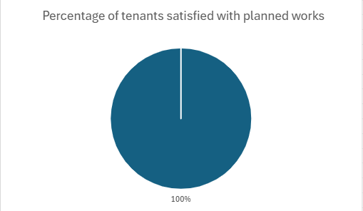 Q3 Percentage Of Tenants Satisfied With Planned Works