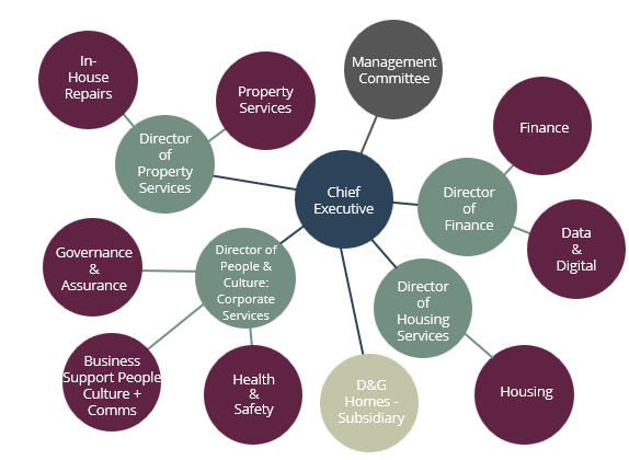 Organisational Structure